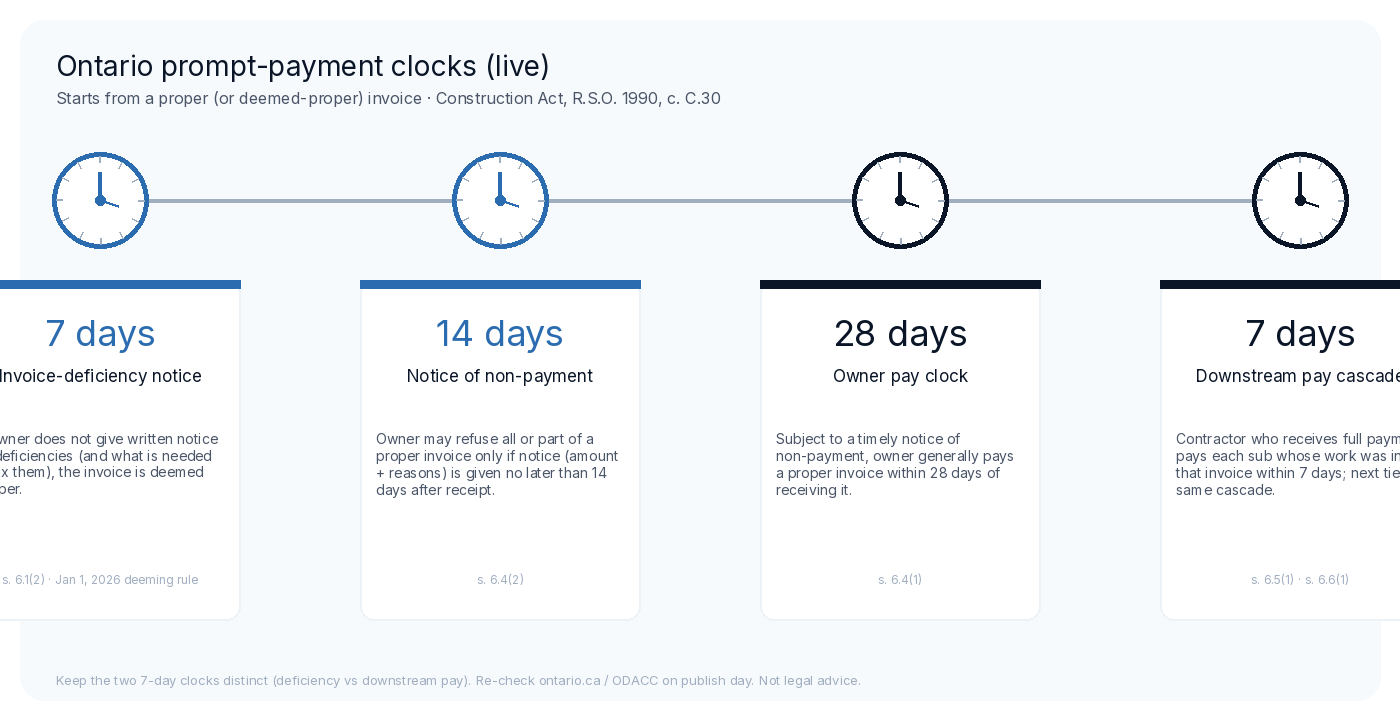 Ontario payment clocks — 7 / 14 / 28 / 7 days