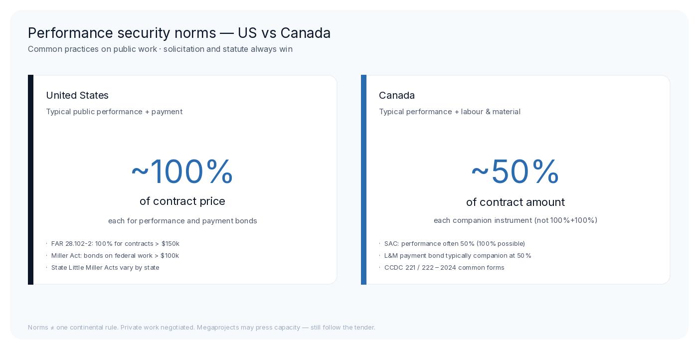 US ~100% vs Canada ~50% performance security norms