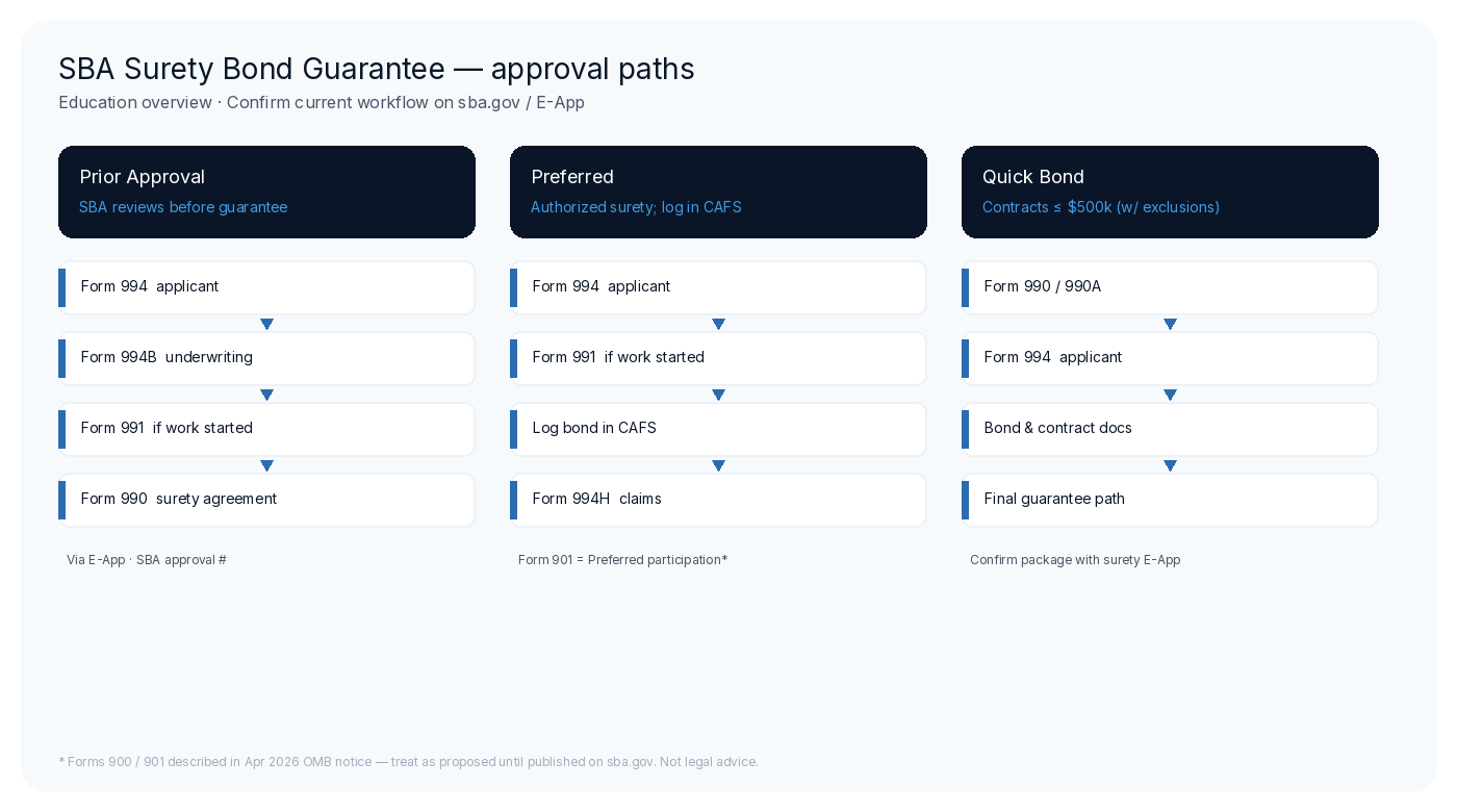 Prior Approval vs Preferred vs Quick Bond paths