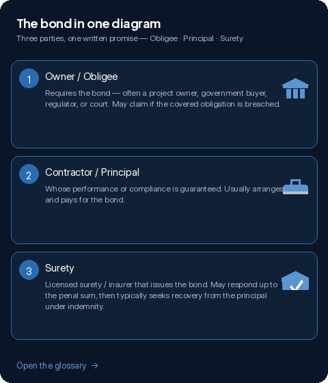 The bond in one diagram: Owner/Obligee, Contractor/Principal, and Surety